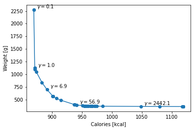 pareto